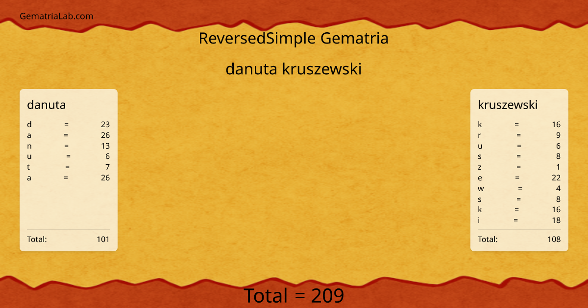 danuta kruszewski in reversedSimple Gematria